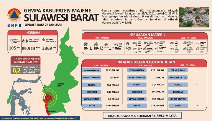 Data Sementara, Kerugikan Akibat Gempa Sulbar Ditaksir Rp829 Miliar